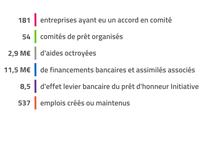 CHIFFRES CLES 2022